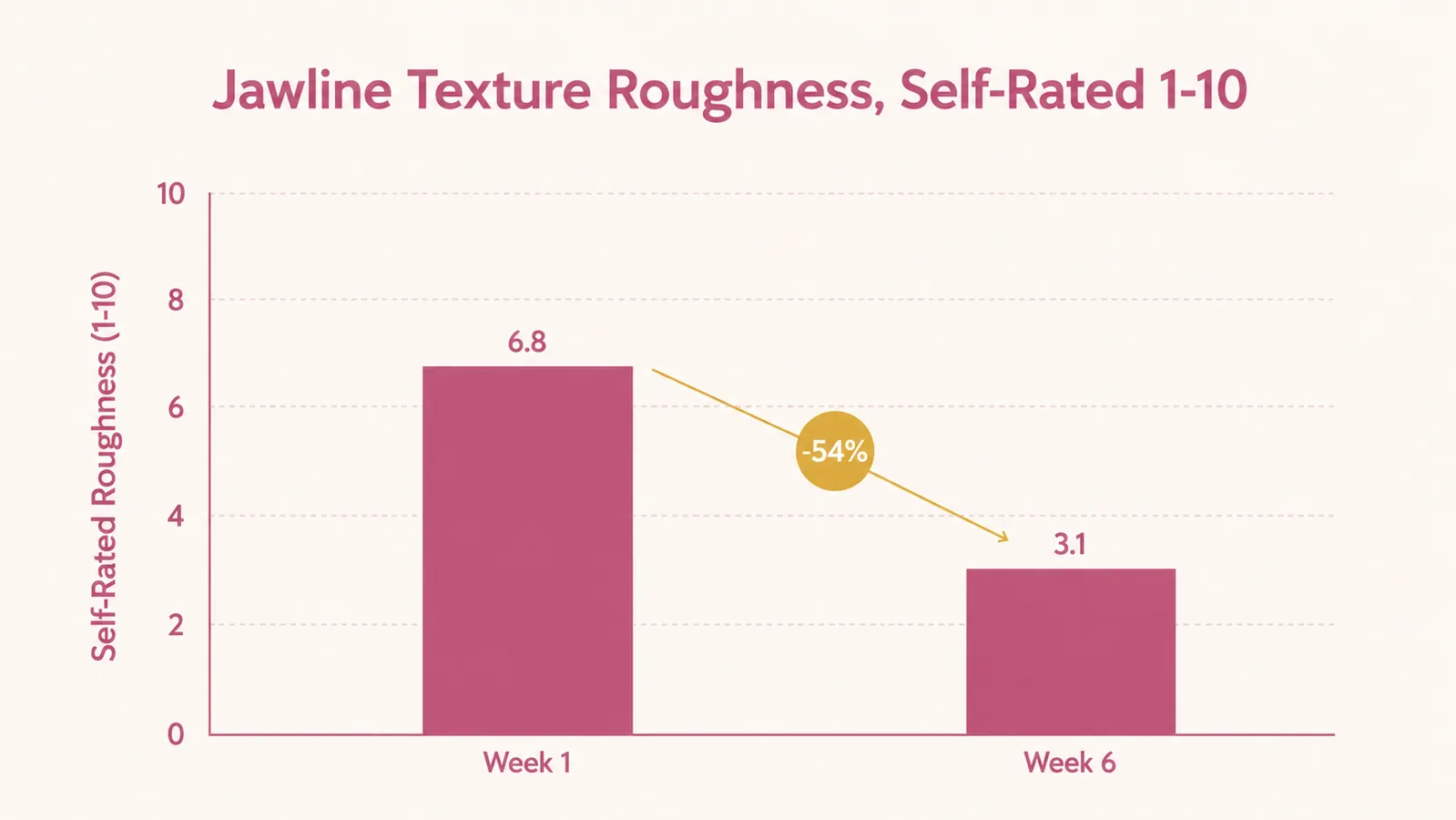 Chart comparing self-rated jawline texture roughness before and after six weeks of nightly BHA use