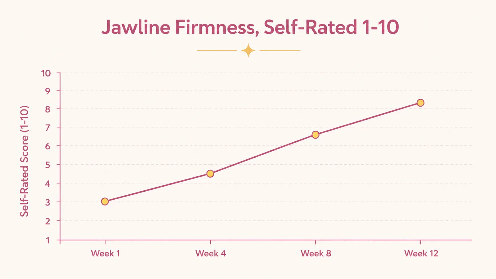 Chart showing perceived jawline firmness improving over 12 weeks of nightly microcurrent use