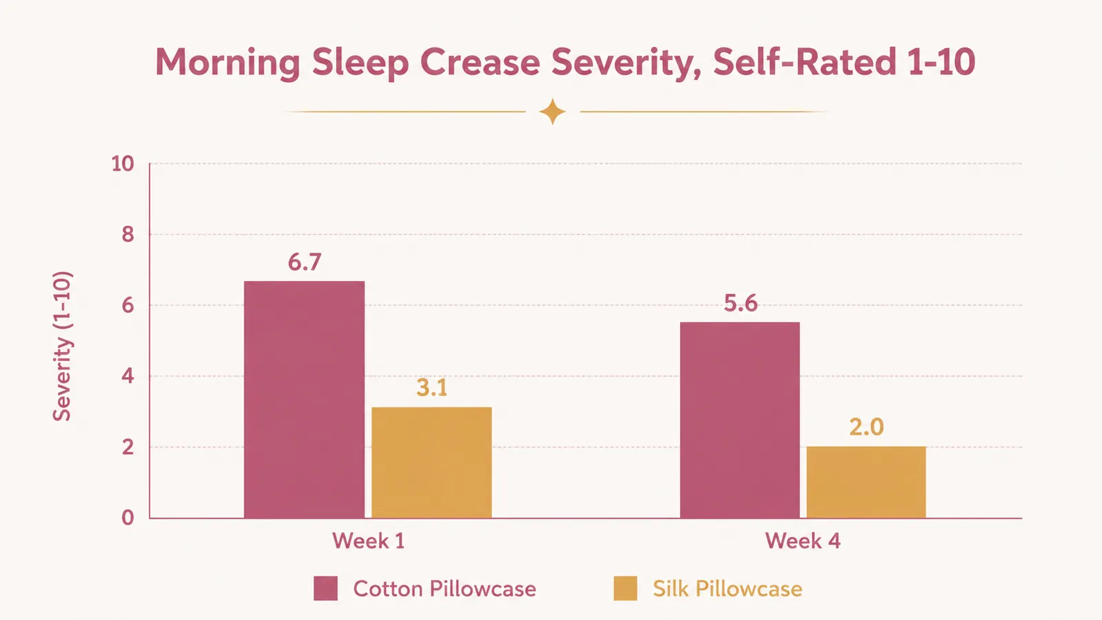 Chart comparing self-rated morning skin crease severity on cotton versus silk pillowcases over four weeks