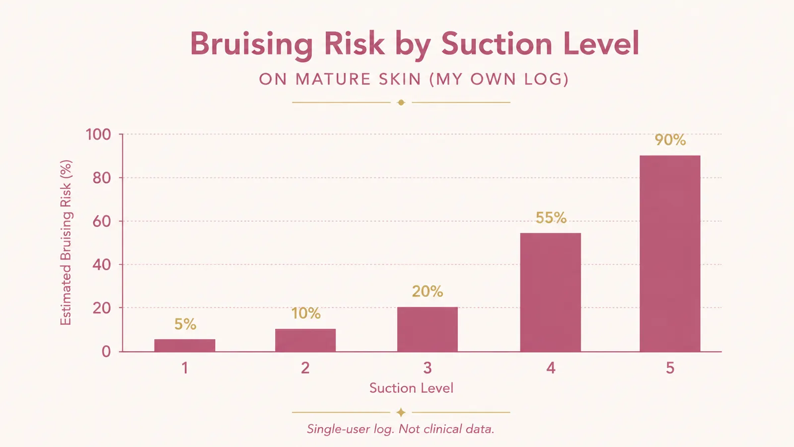 Simple chart comparing bruising risk against suction level for mature skin, showing risk climbing sharply at higher settings