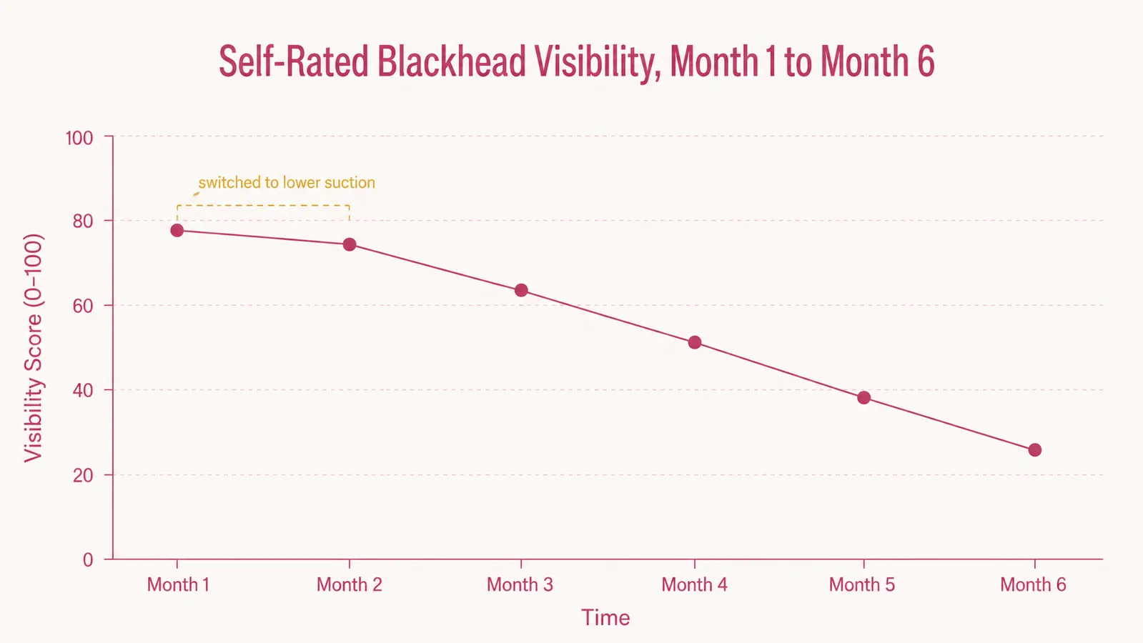 Simple chart showing self-rated blackhead visibility on the nose declining gradually over 6 months of weekly use