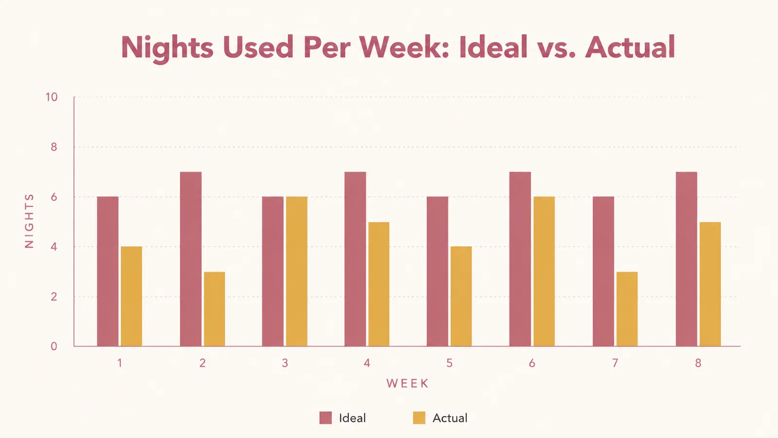 Bar chart comparing how many nights per week the device was actually used versus the ideal recommended schedule