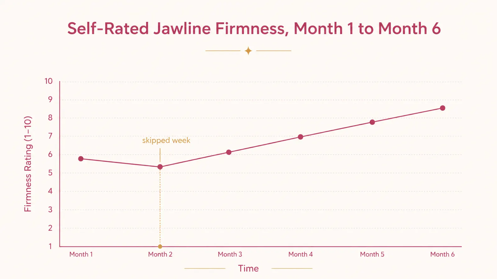 Simple line chart showing self-rated jawline firmness score climbing gradually over 6 months of use