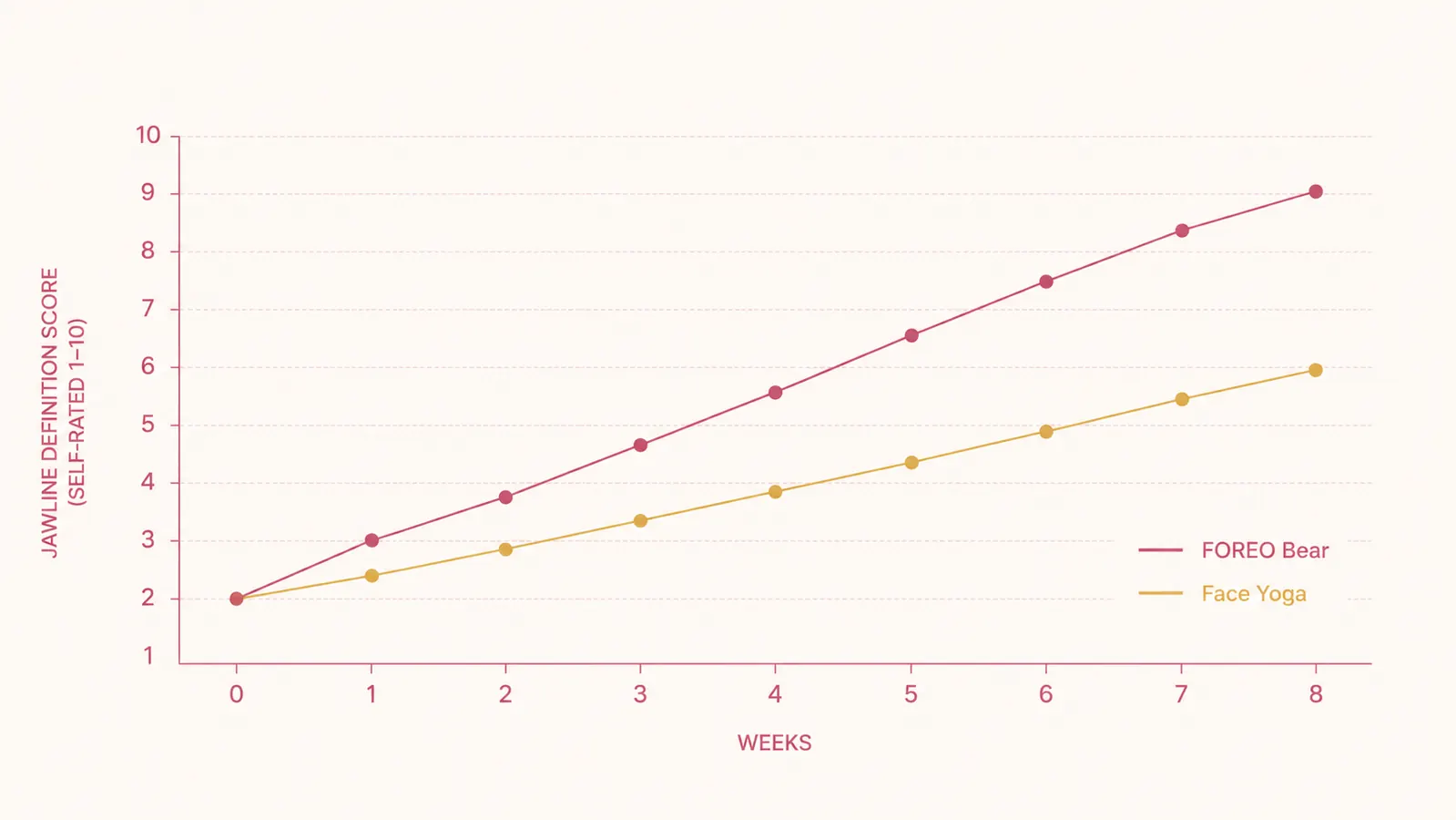 Simple bar chart comparing perceived jawline definition scores for FOREO Bear and face yoga across 8 weeks