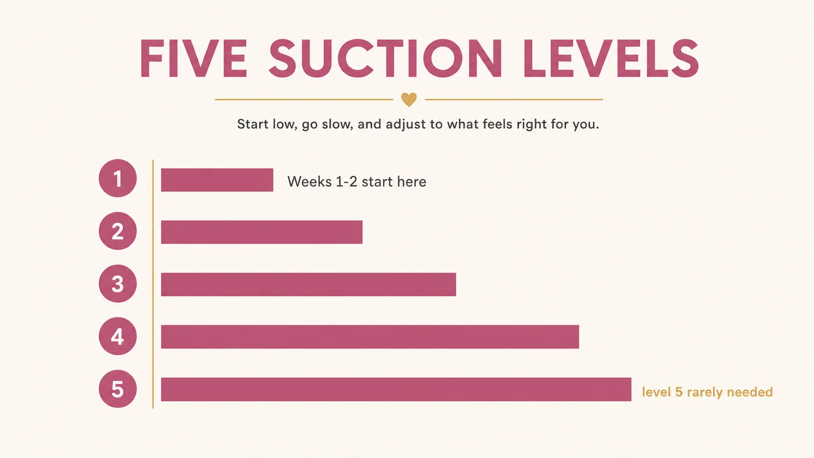 Chart showing five pore vacuum suction levels labeled 1 through 5, with recommended weeks of use for each level