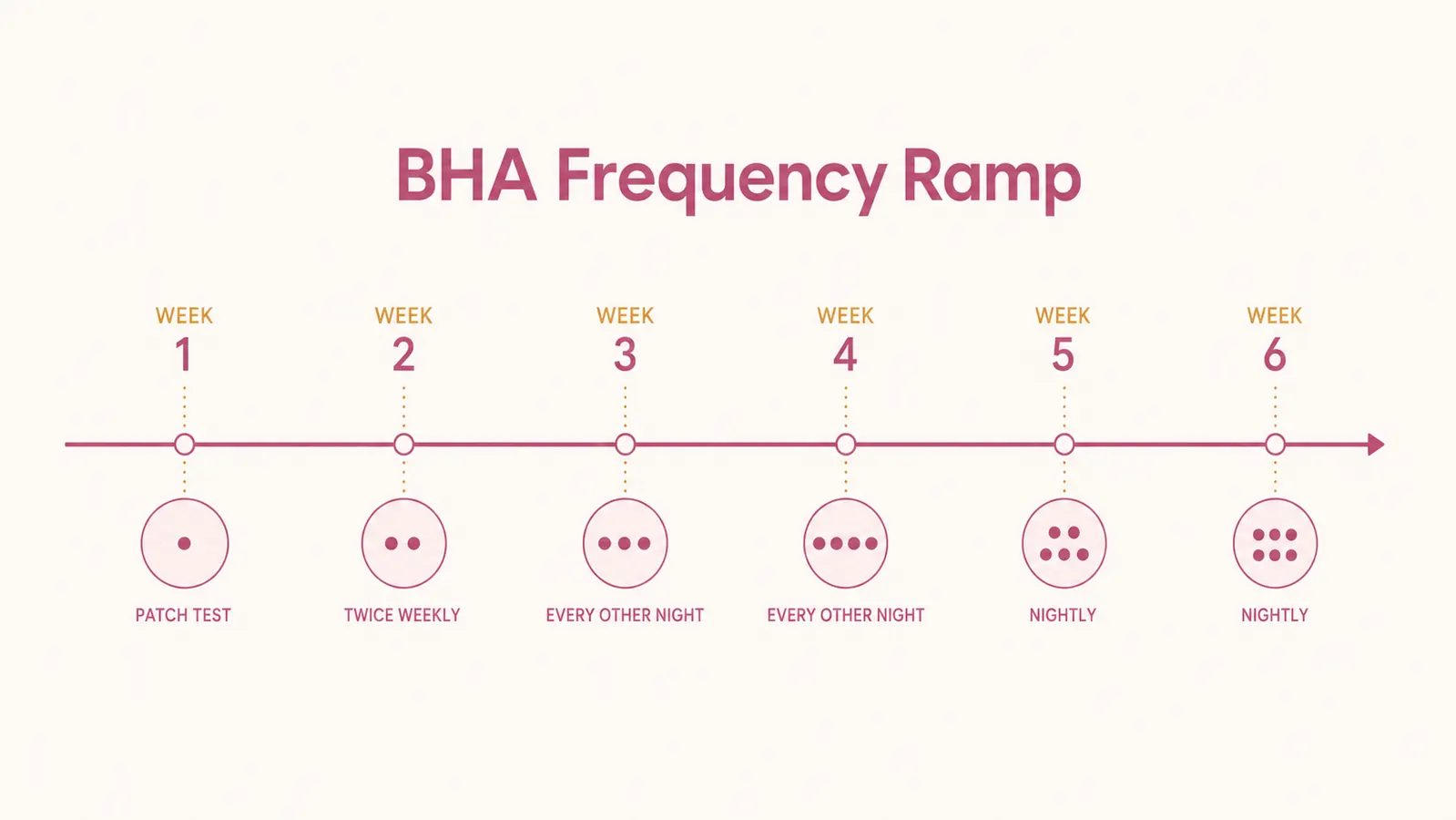 Chart showing a 6-week frequency ramp schedule for introducing a BHA exfoliant, from patch test to nightly use