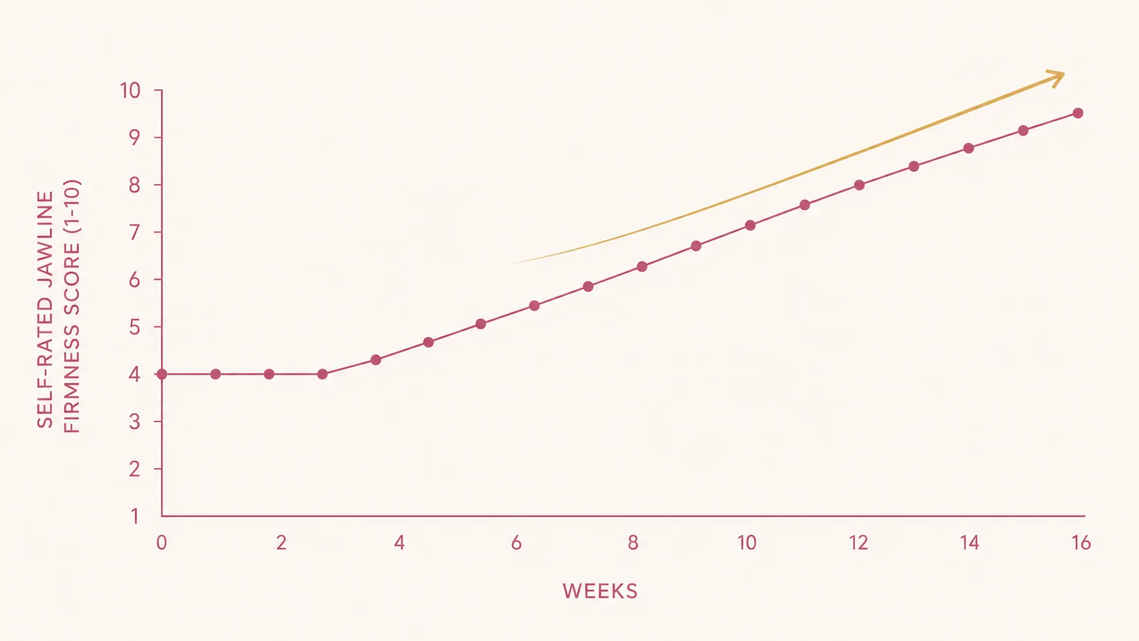 Simple line chart showing self-rated jawline firmness score climbing over 16 weeks of consistent microcurrent use