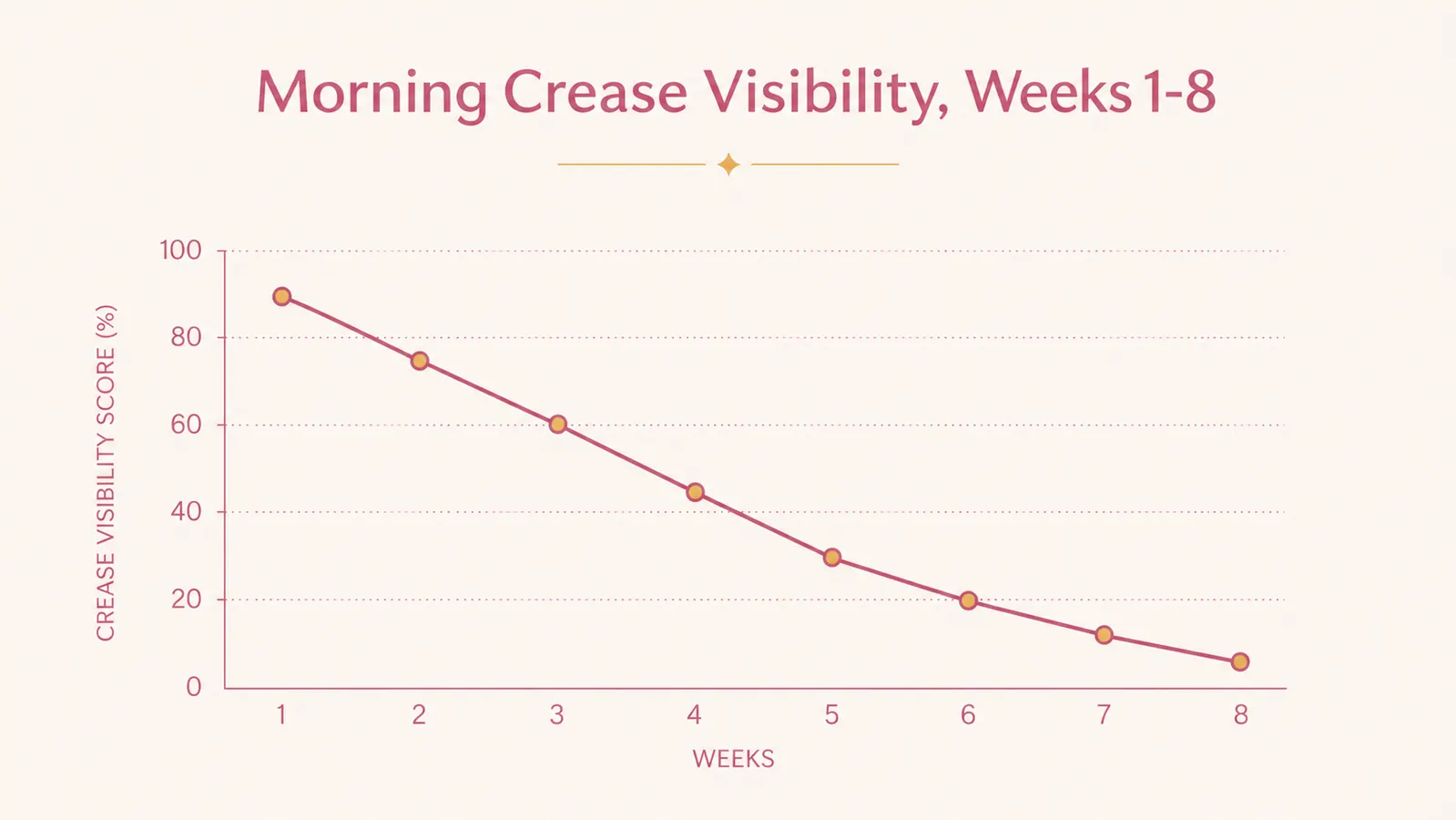 Simple chart showing reported sleep crease visibility over 8 weeks of nightly silk pillowcase use, gradually declining line