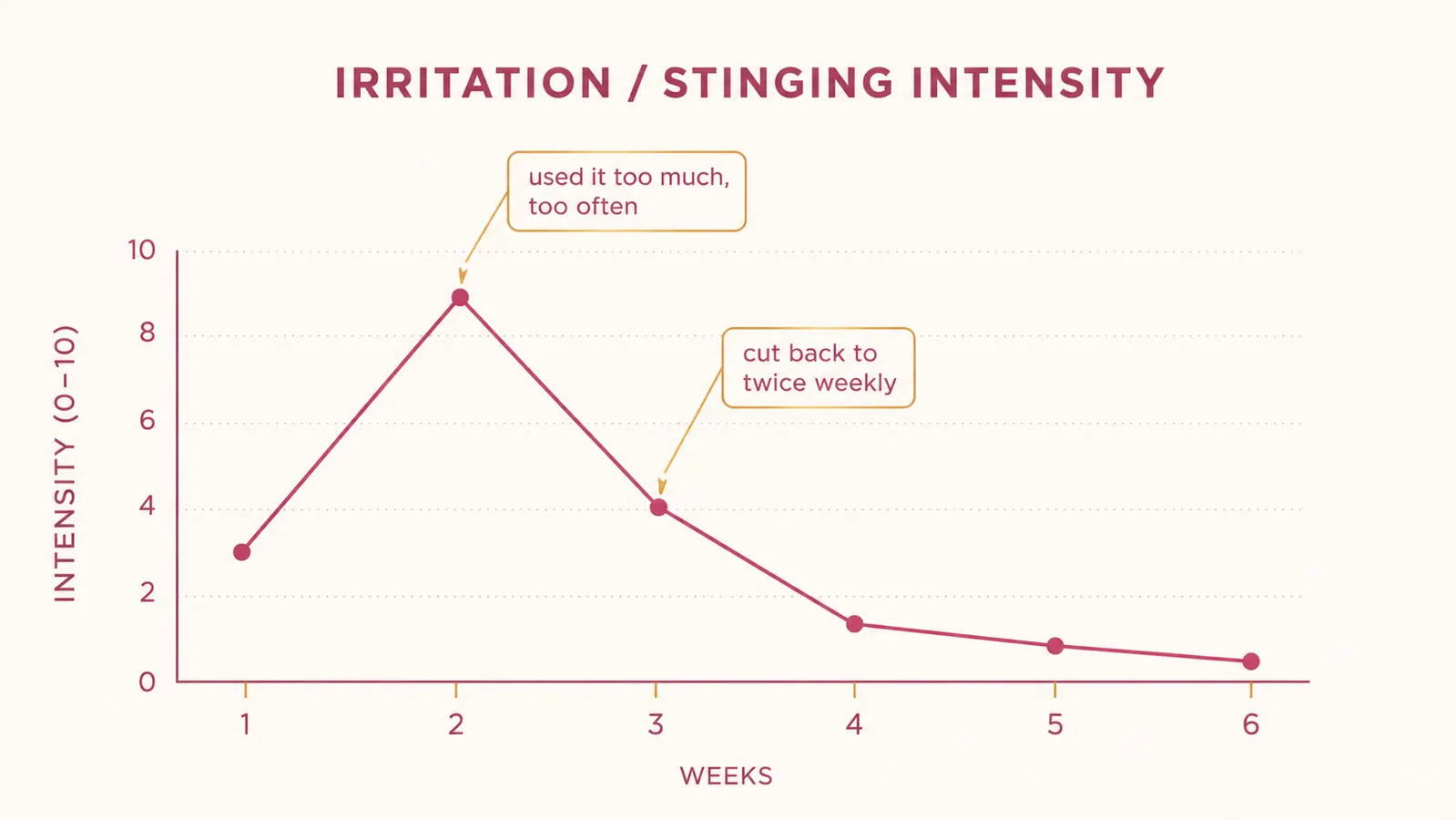 A simple bar chart showing stinging and irritation intensity by week, dropping sharply after cutting back application frequency