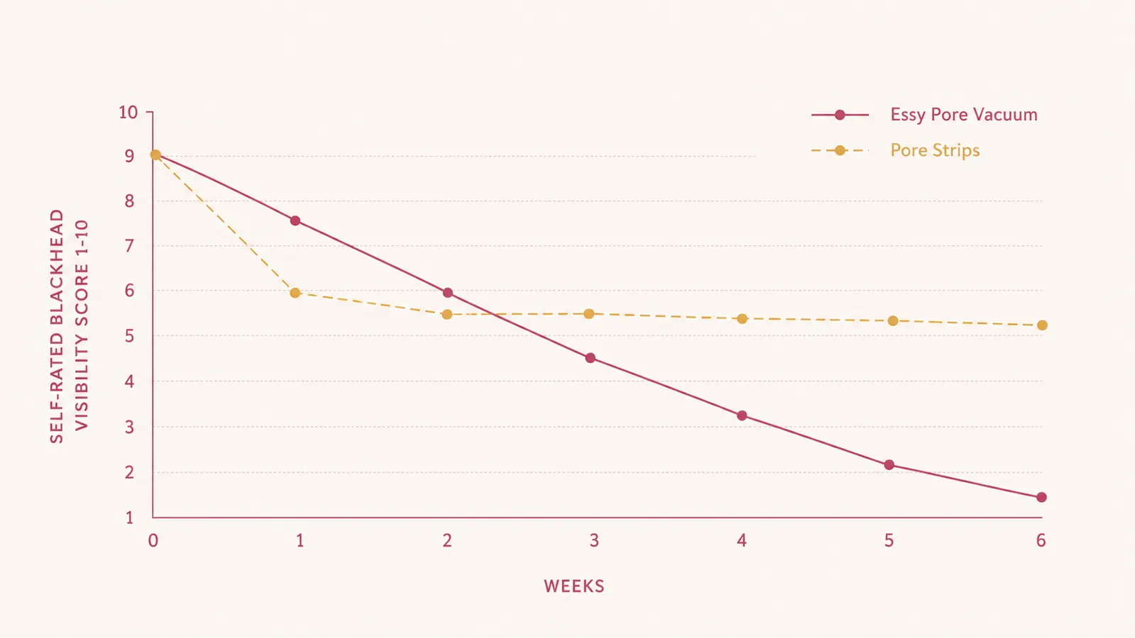 Simple two-line chart comparing self-rated blackhead visibility for pore vacuum use versus pore strip use across 6 weeks