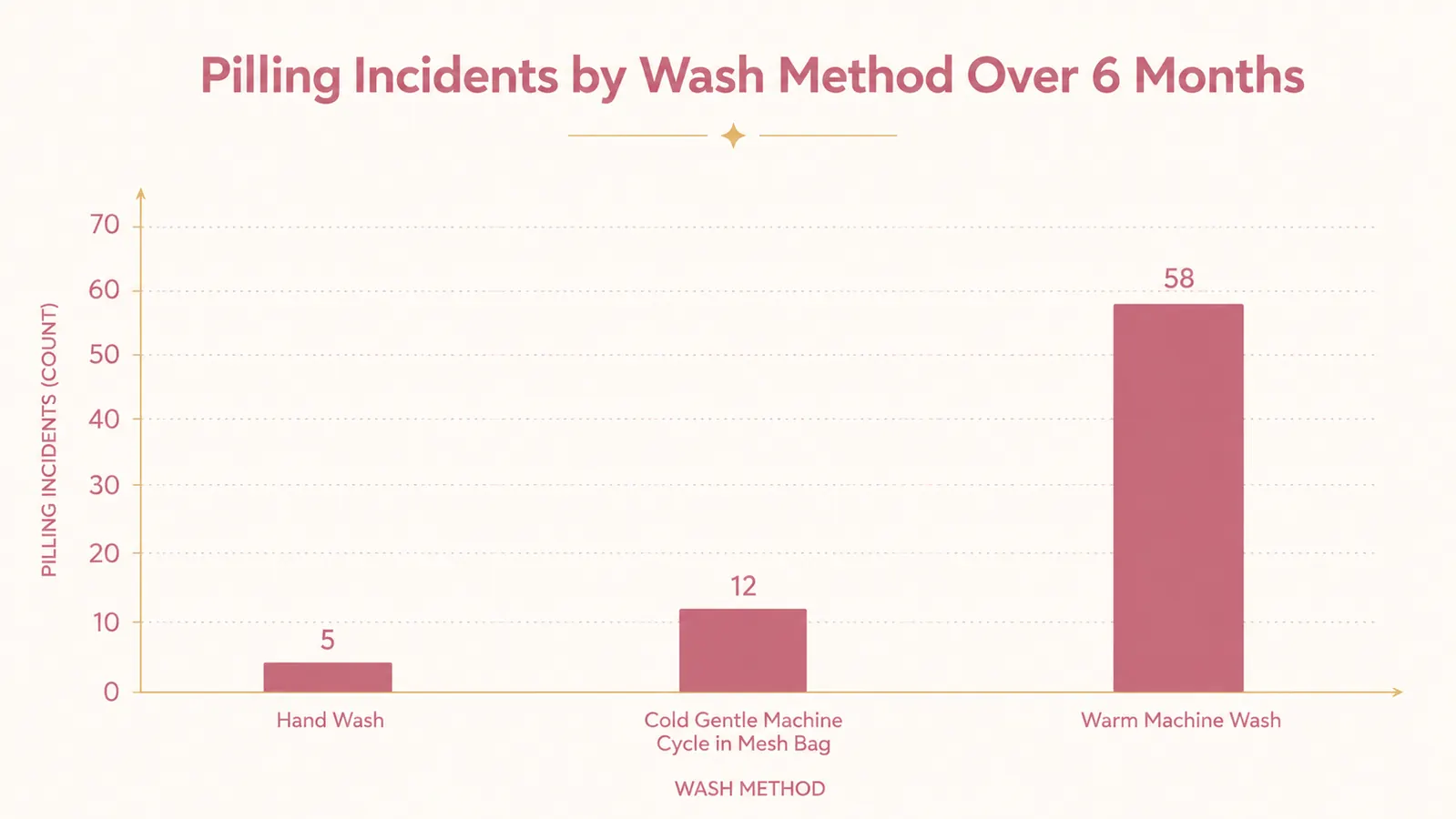 Simple chart comparing pilling incidents across three different wash methods used on the same silk pillowcase over six months