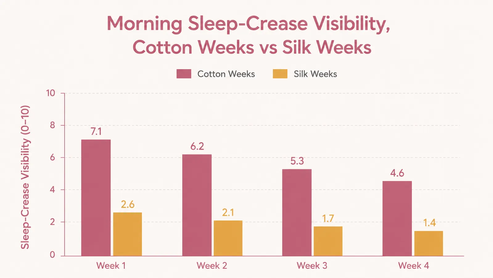 Simple bar chart comparing self-rated morning sleep-crease visibility across cotton versus silk pillowcase weeks