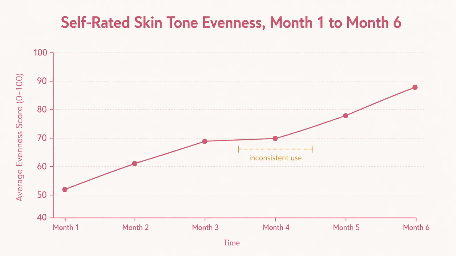 Simple line chart showing self-rated skin tone evenness climbing gradually over 6 months of nightly wand use
