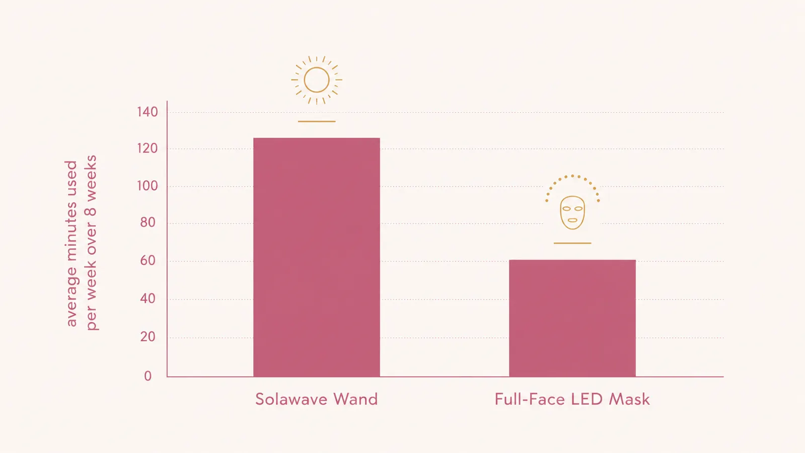 Simple bar chart comparing average weekly session time for a handheld red light wand versus a full-face LED mask
